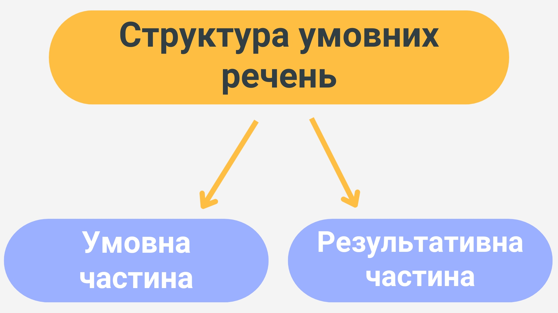 Структура умовних речень в англійській